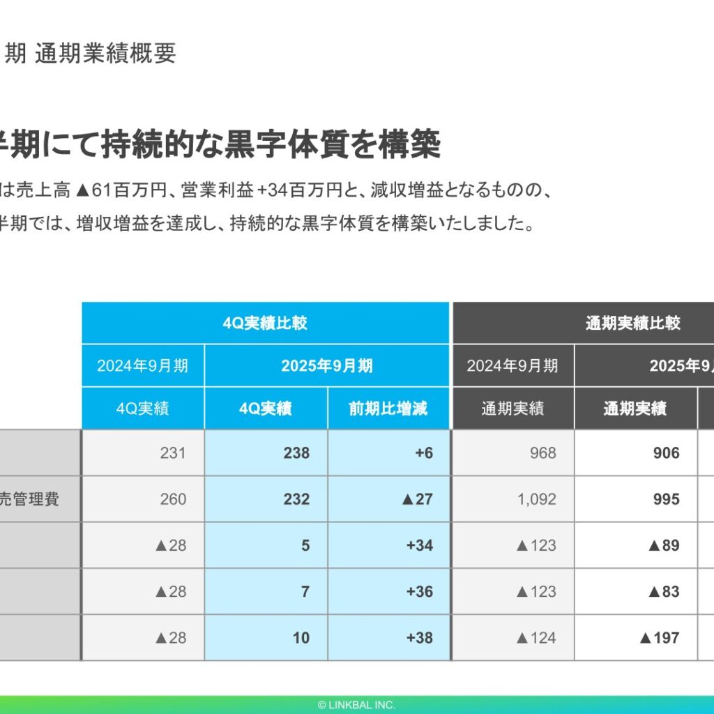 リンクバル、2025年9月期は四半期営業黒字を達成　通期は当期純損失197百万円