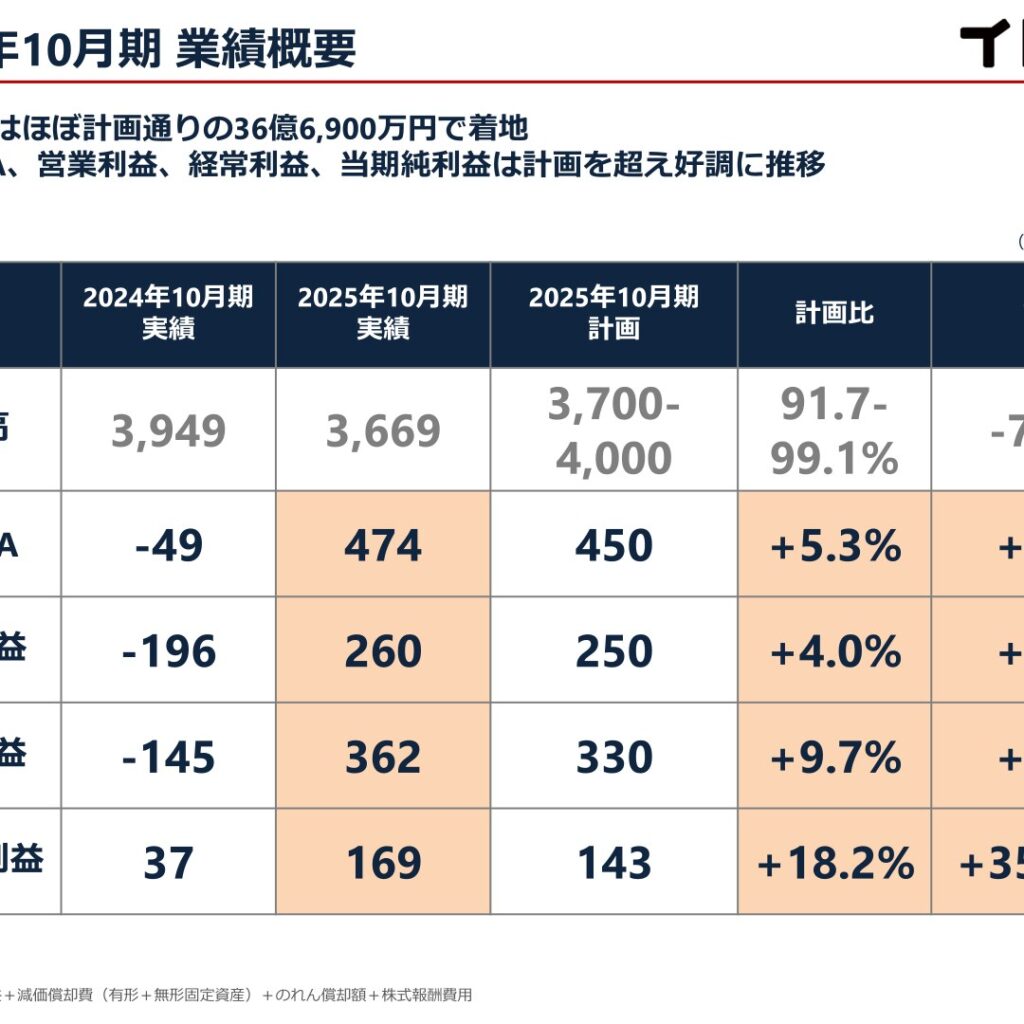イトクロ、2025年10月期は営業利益260百万円で黒字転換