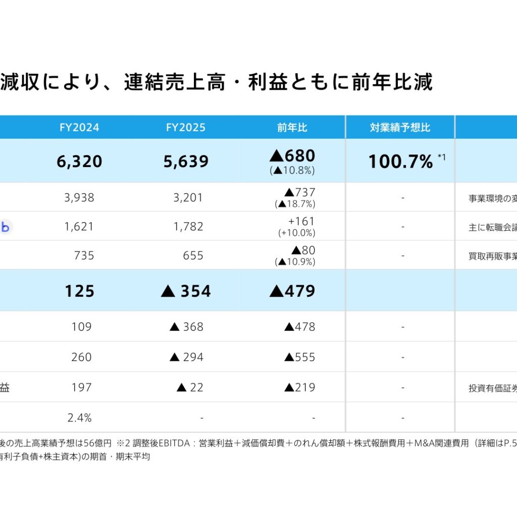 リブセンス、2025年12月期は減収減益　調整後EBITDAは354百万円の赤字