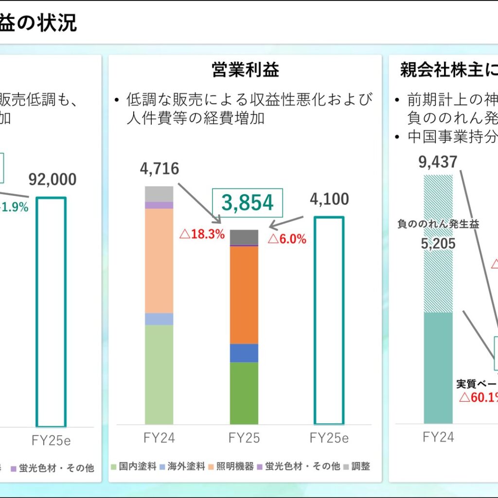 大日本塗料、2026年3月期は増収も営業減益・純利益82.1%減　中国事業は持分譲渡へ