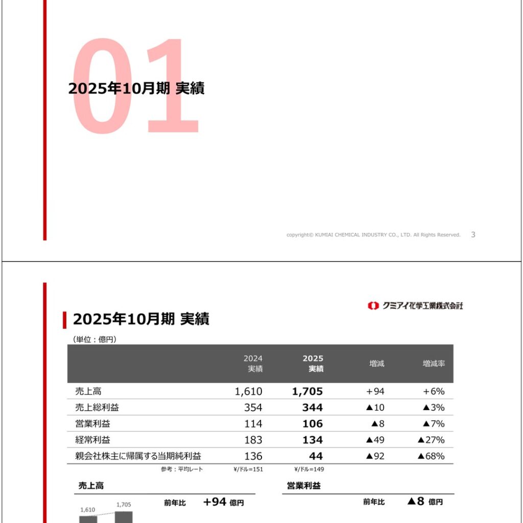 クミアイ化学工業、2025年10月期は増収も営業減益・純利益68%減
