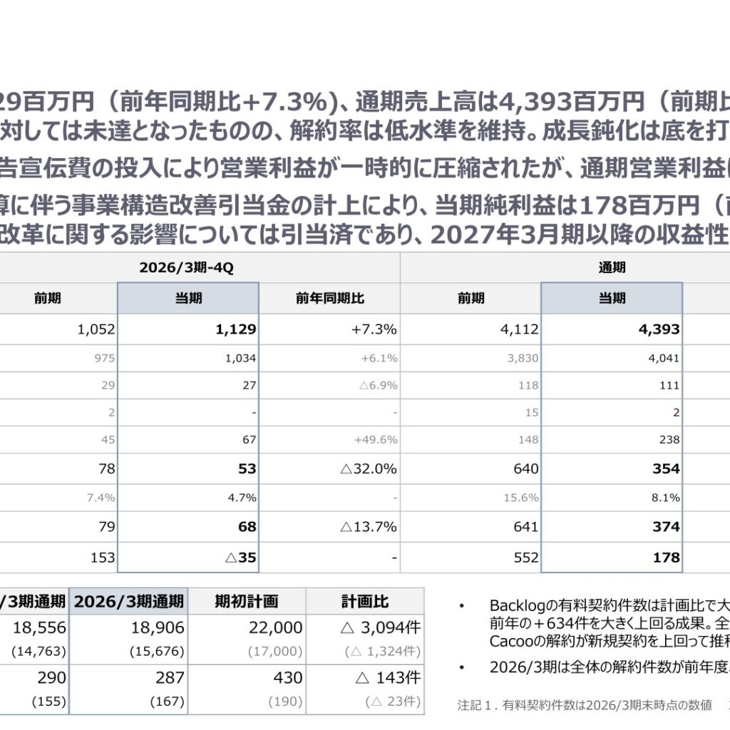 ヌーラボ、2026年3月期は売上高過去最高も純利益67.7%減