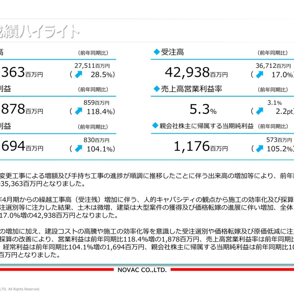 ノバック、2026年4月期は受注高・繰越工事高とも過去最高　純利益105.2%増