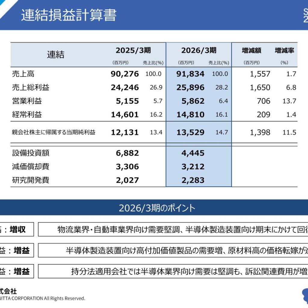ニッタ、2026年3月期は増収増益　最終利益11.5%増　2027年3月期は最終減益を予想
