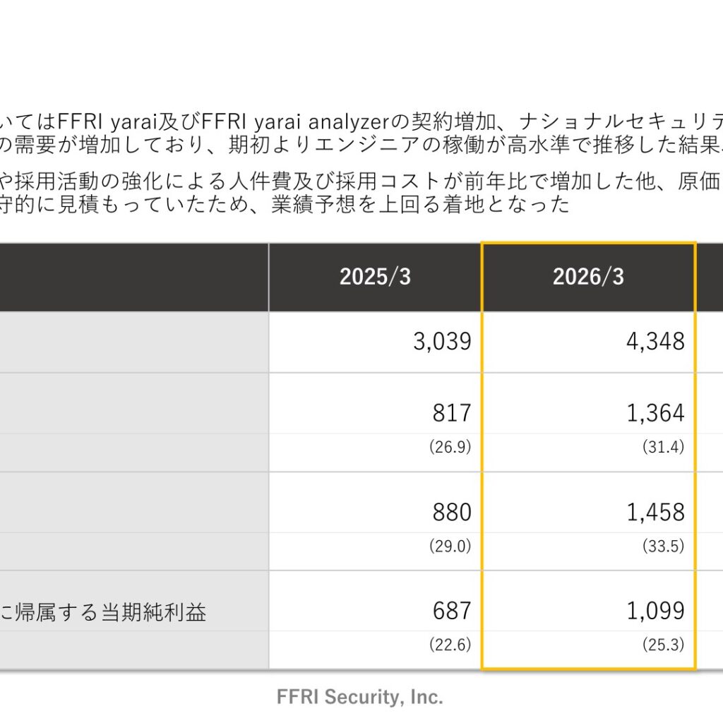 ＦＦＲＩセキュリティ、2026年3月期は売上高43.1%増　営業利益67.0%増の増収増益