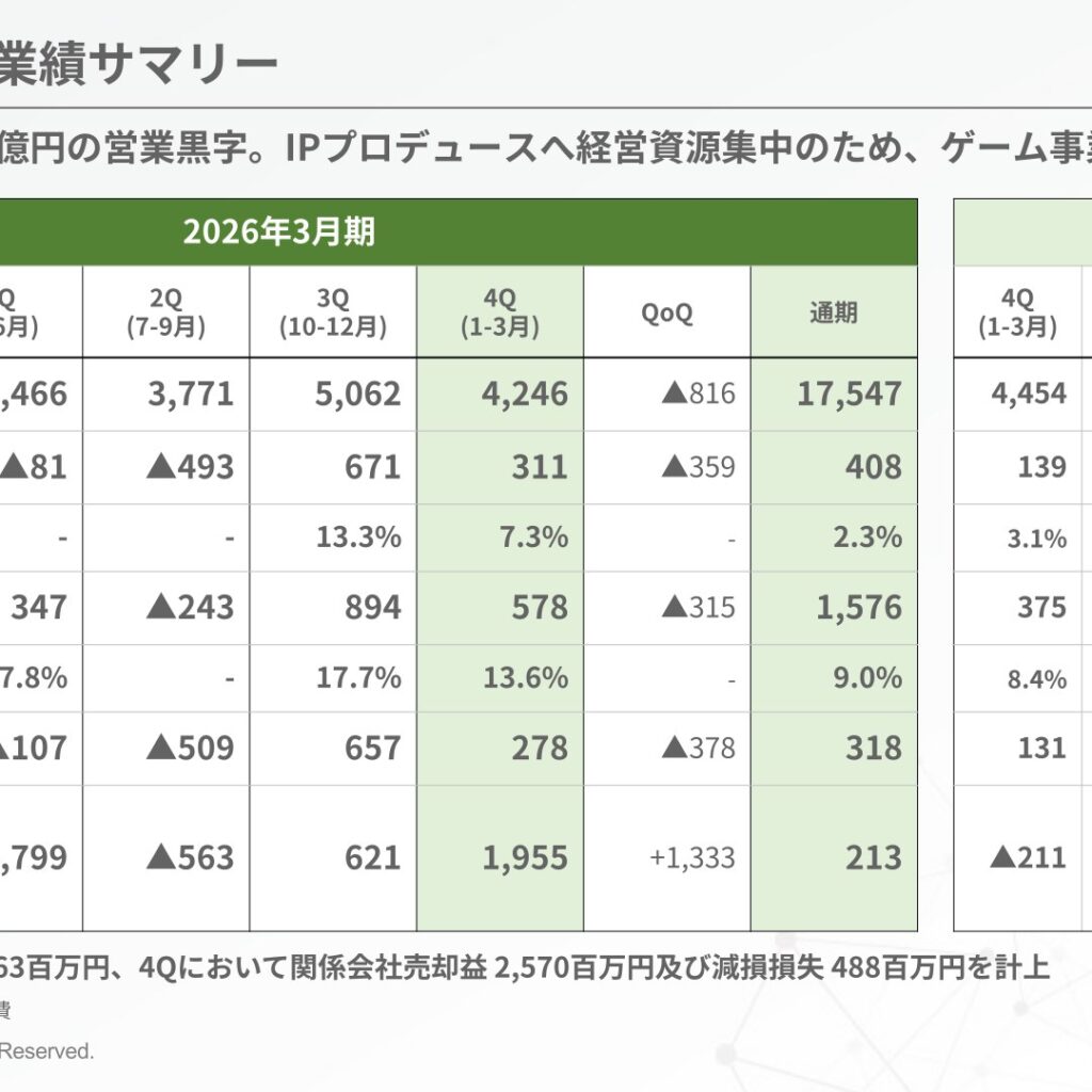 ドリコム、2026年3月期は過去最高の売上高　当期純利益は黒字転換