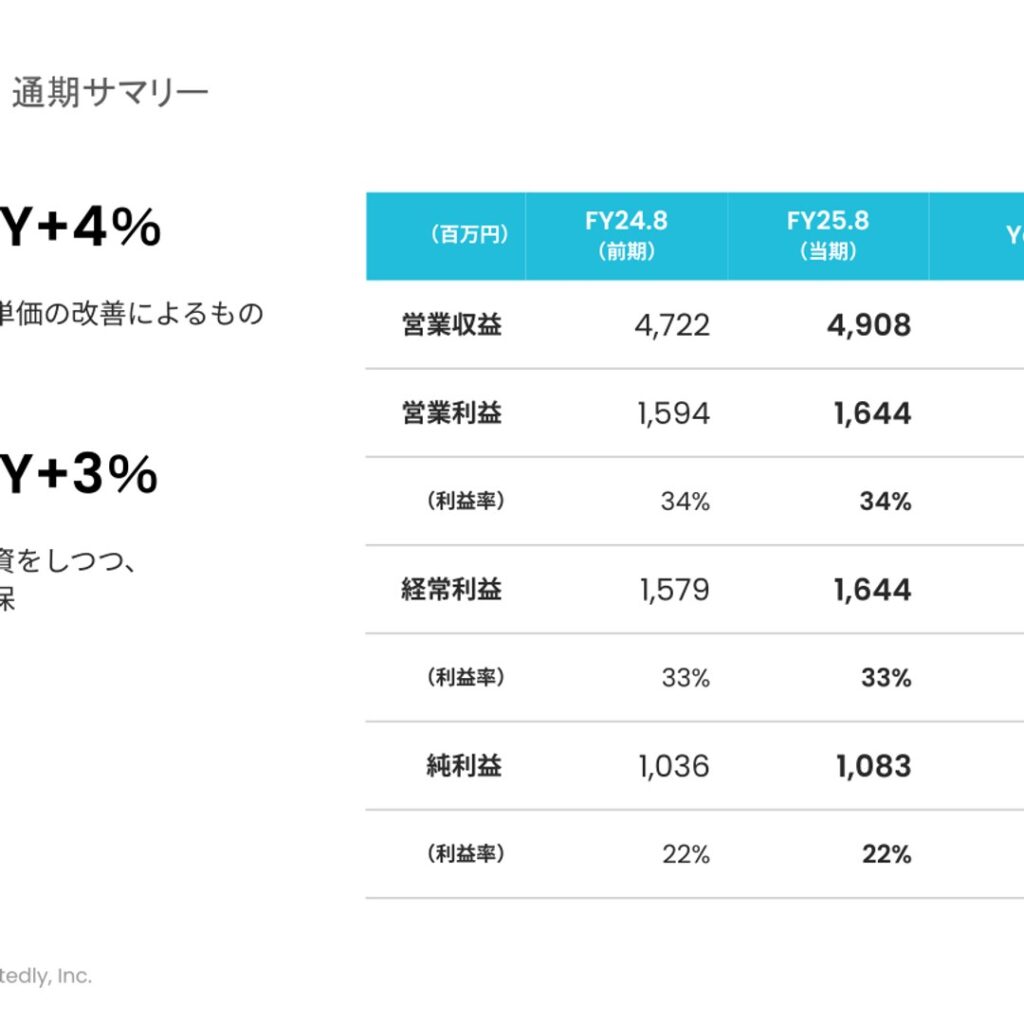ウォンテッドリー、2025年8月期は営業収益4%増・営業利益3%増の増収増益　2026年8月期は増収減益を計画