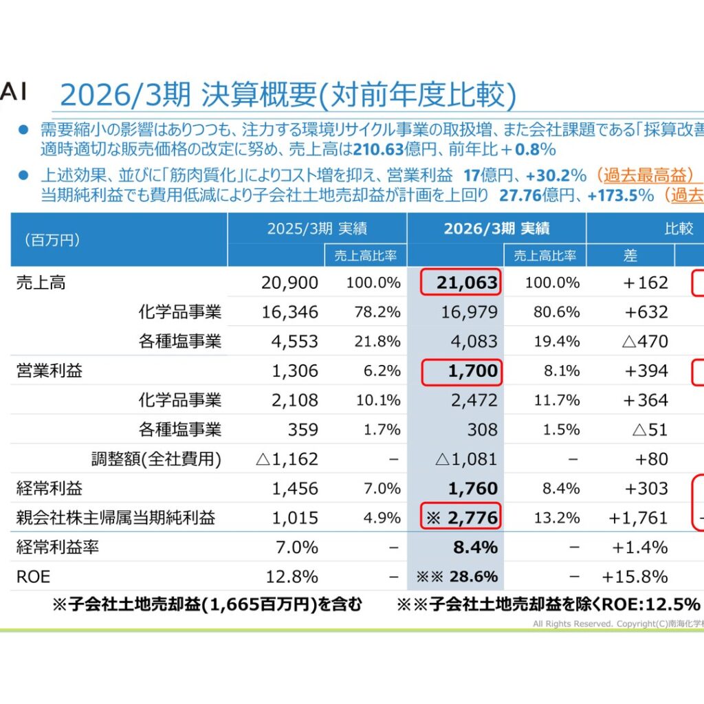 南海化学、2026年3月期は増収増益　営業利益・当期純利益とも過去最高益