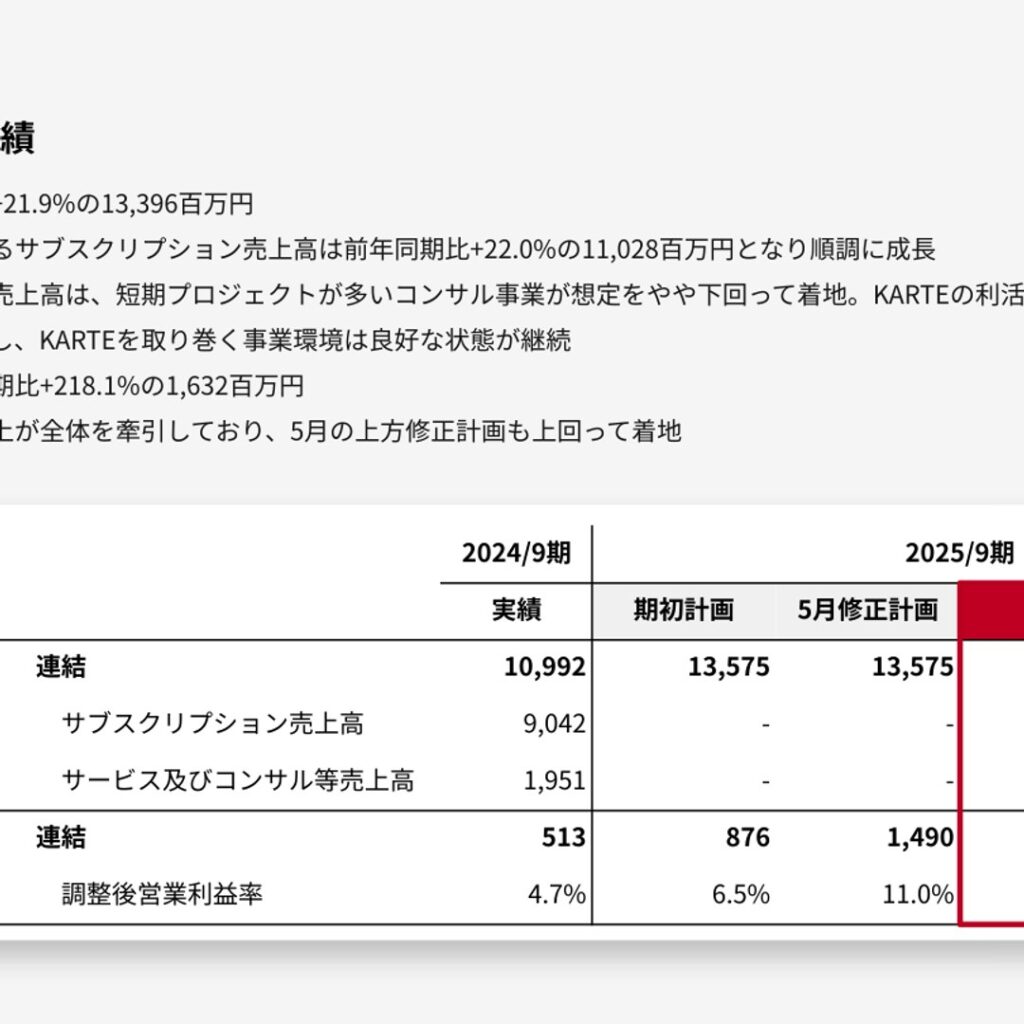 プレイド、2025年9月期は売上高+21.9%　調整後営業利益+218.1%で長期財務モデルを前倒し達成