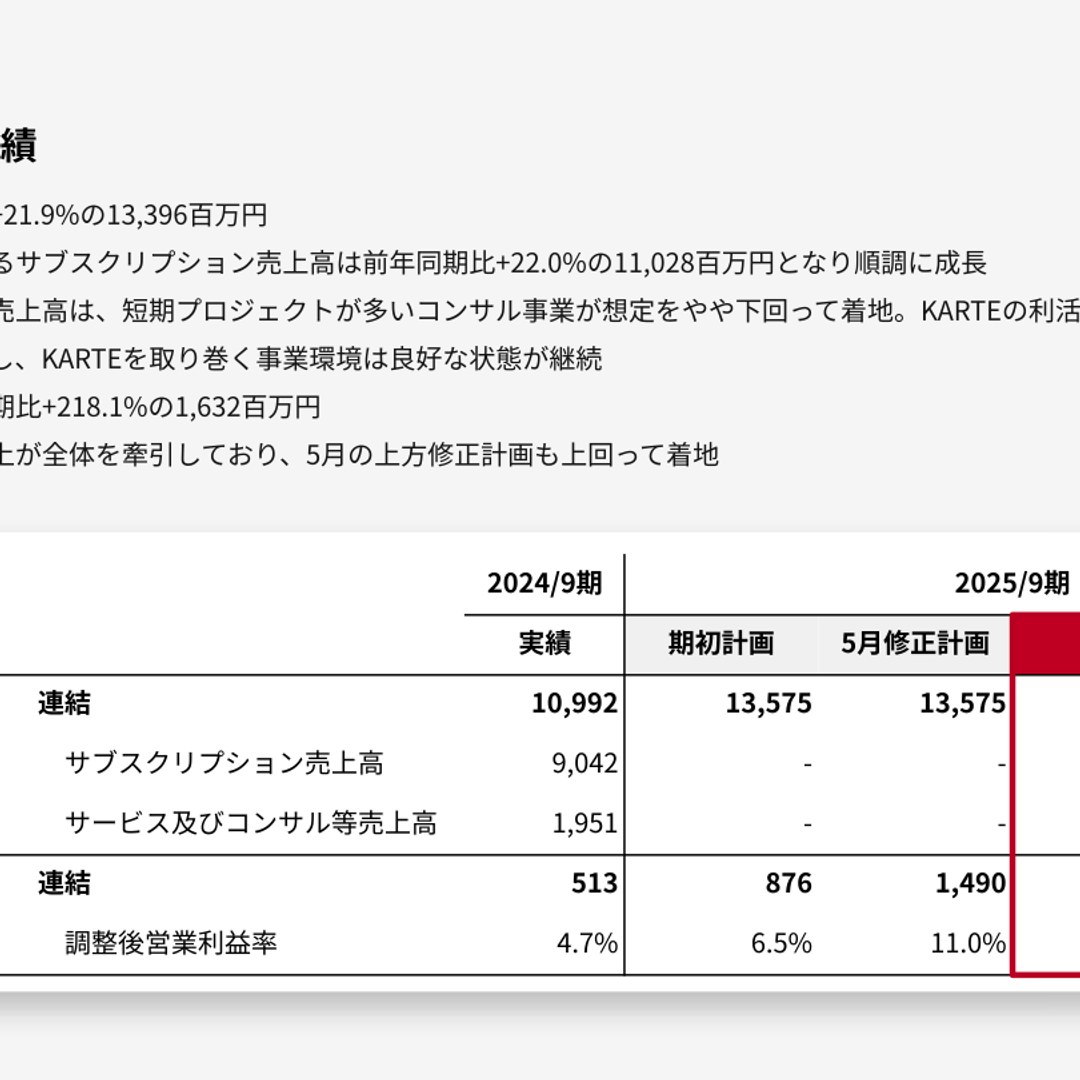 プレイド、2025年9月期は売上高+21.9% 調整後営業利益+218.1%で長期