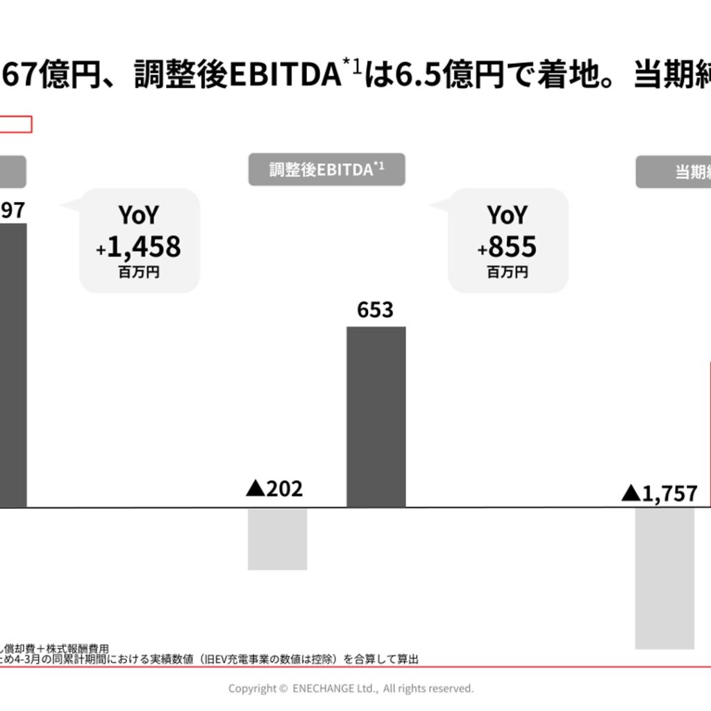 ENECHANGE、2026年3月期は売上高28%増　上場以来初の当期純利益黒字化
