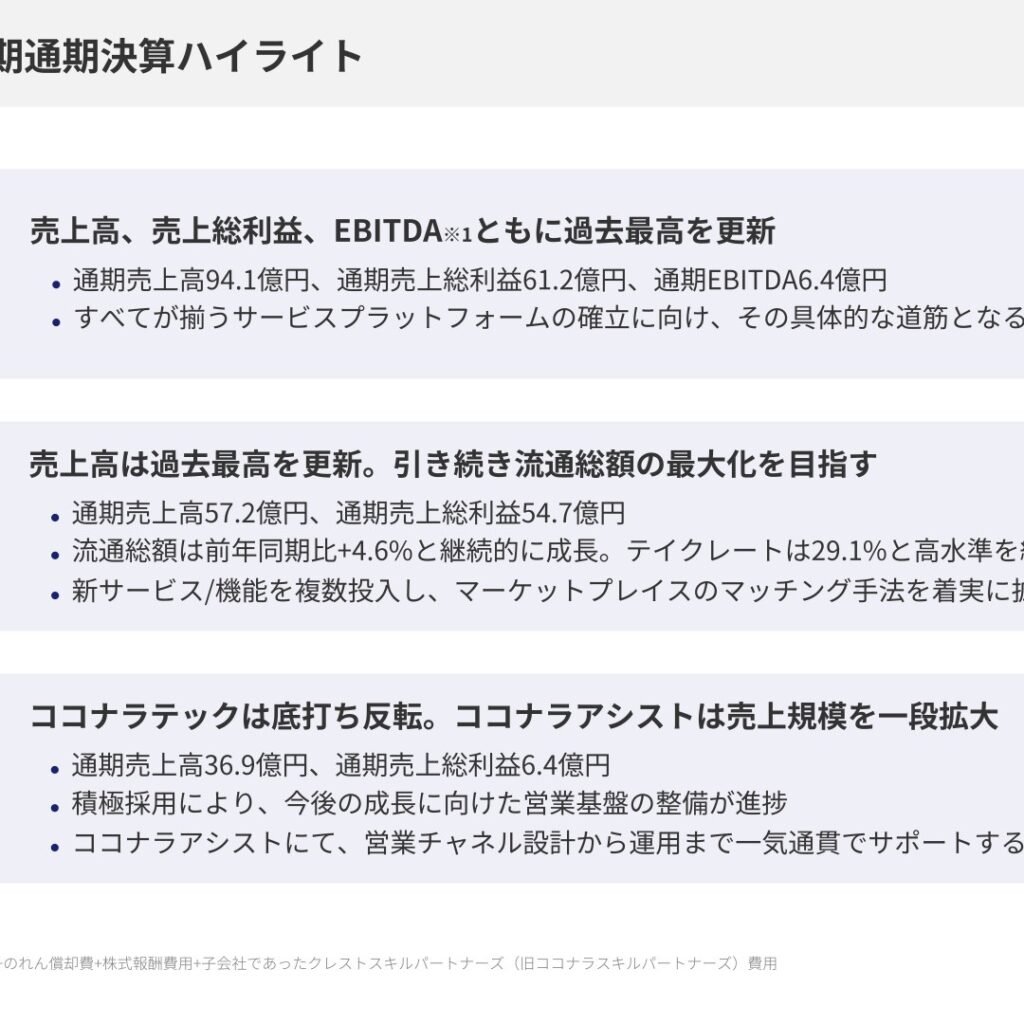 ココナラ、2025年8月期は増収増益　売上高94.1億円で過去最高を更新