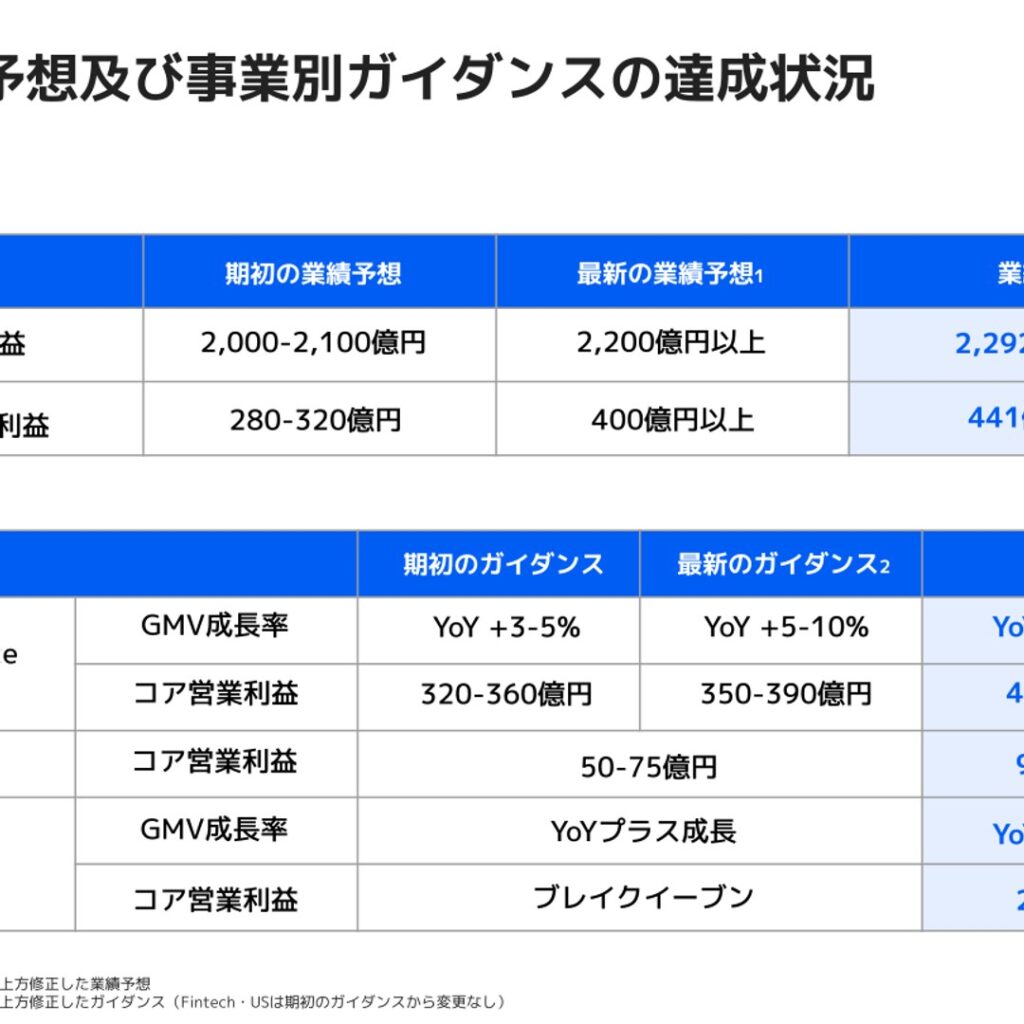 メルカリ、2026年6月期は増収増益で過去最高益　初の自己株式取得を決定