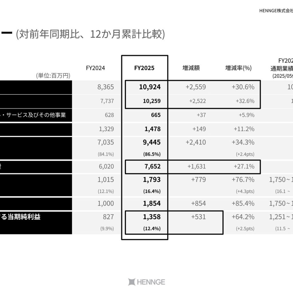 HENNGE、2025年9月期は売上高30.6%増　営業利益76.7%増の増収増益