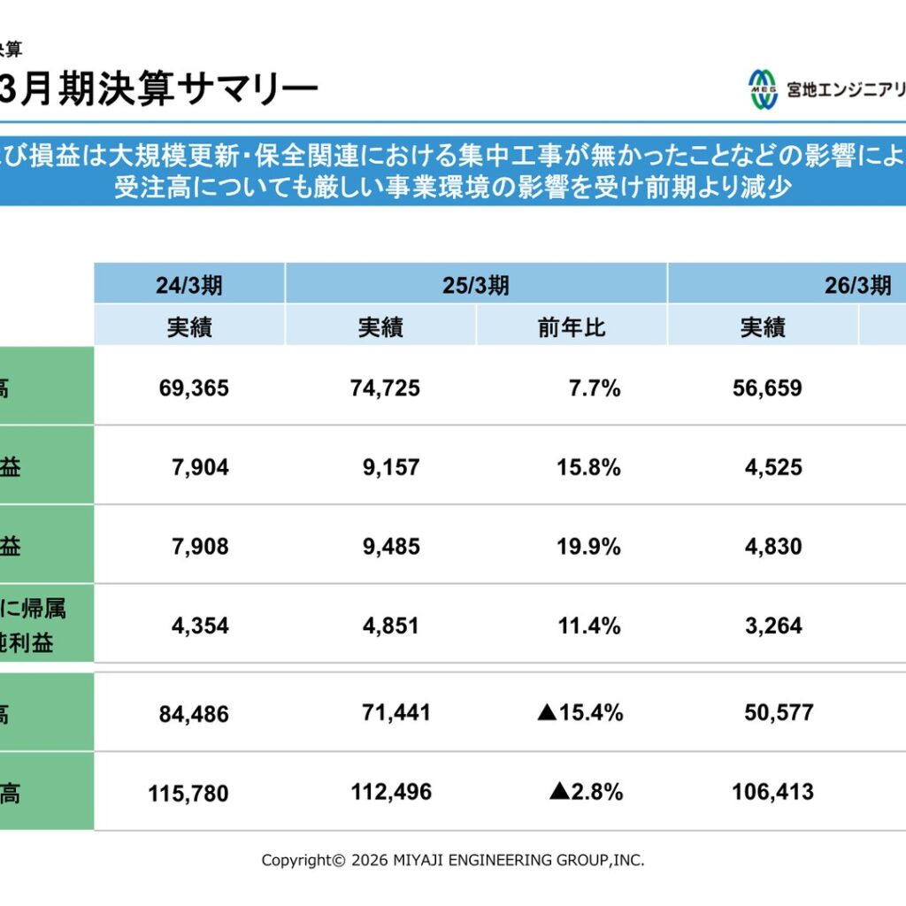 宮地エンジニアリンググループ、2026年3月期は売上高566億円・営業利益45億円に減収減益　受注高も505億円に減少