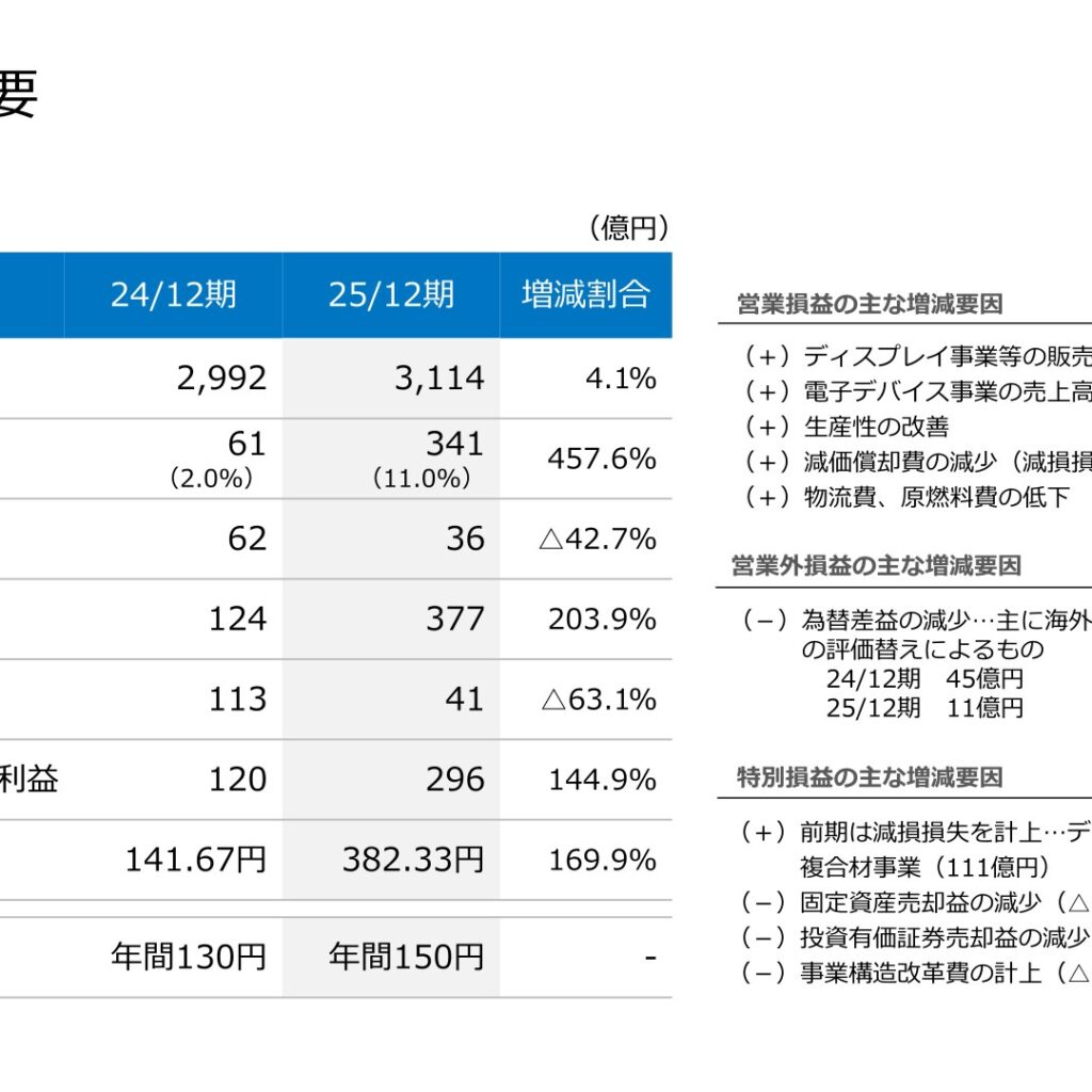 日本電気硝子、2025年12月期は営業利益457.6%増　配当は年150円に増配　2026年12月期は減益を予想