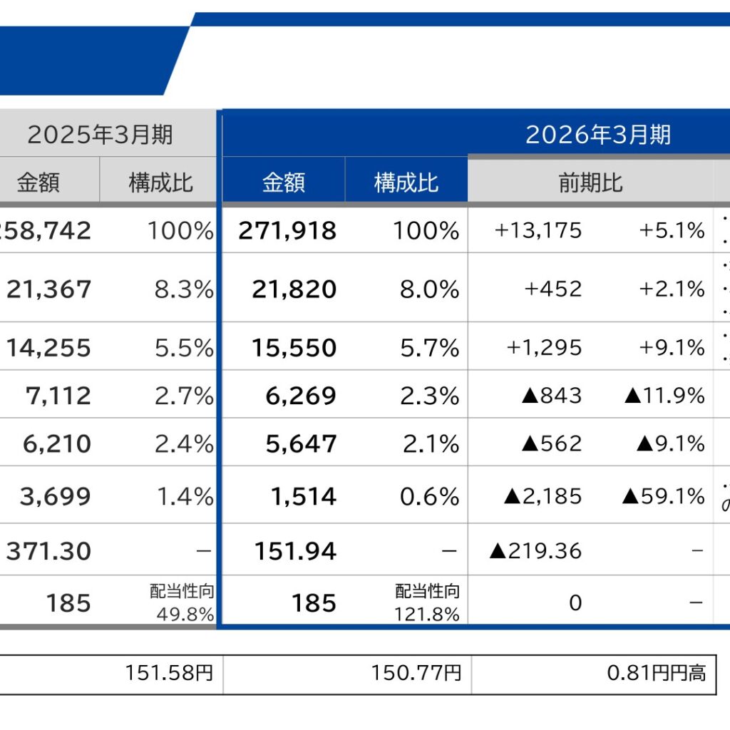 MIRAINIホールディングス、2026年3月期は増収減益　当期純利益59.1%減　のれん減損21億円