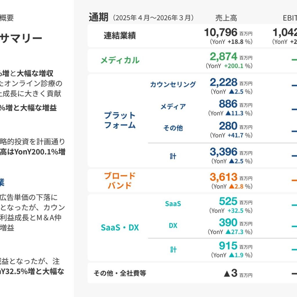 エキサイトホールディングス、2026年3月期は18.8%増収　メディカル事業の伸長で当期純利益39.2%増