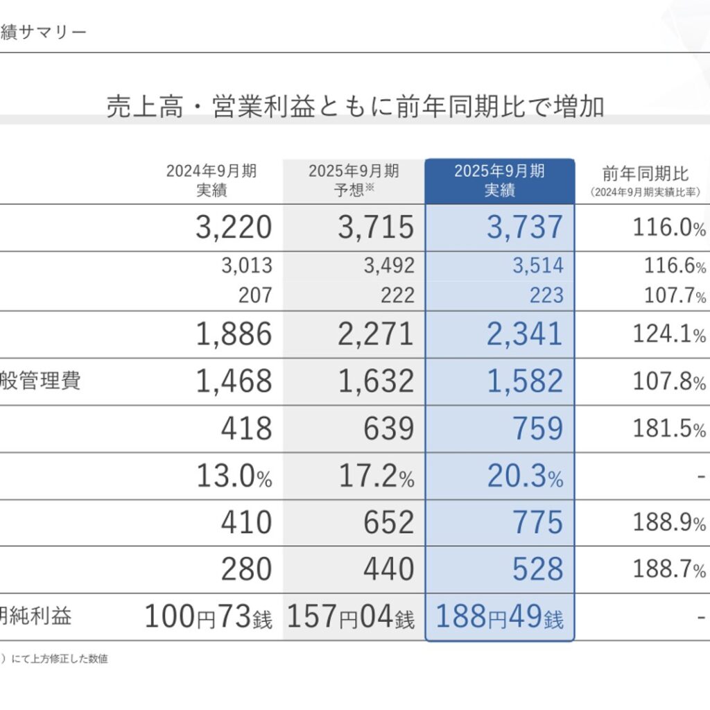 ニッポンインシュア、2025年9月期は増収増益　当期純利益88.7%増