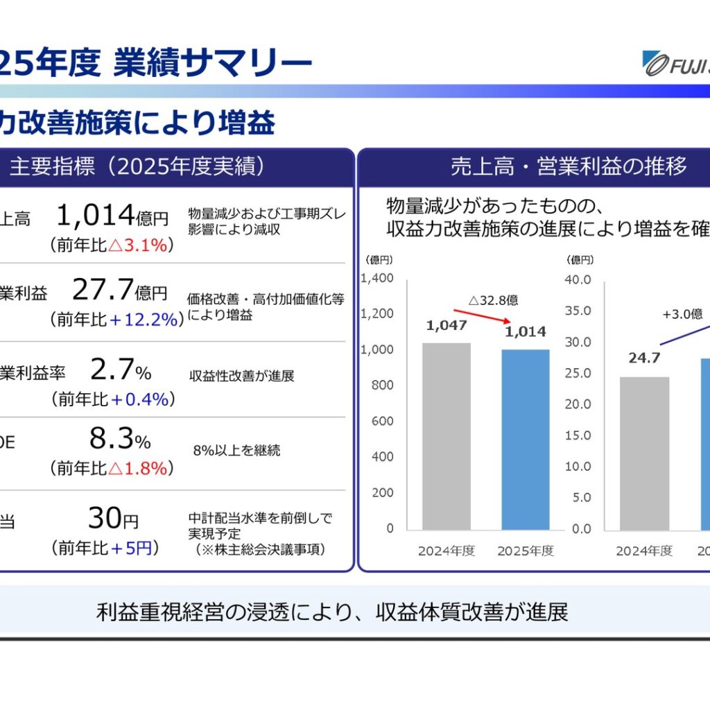 不二サッシ、2026年3月期は減収も営業増益　配当は中計目標を前倒しで30円に