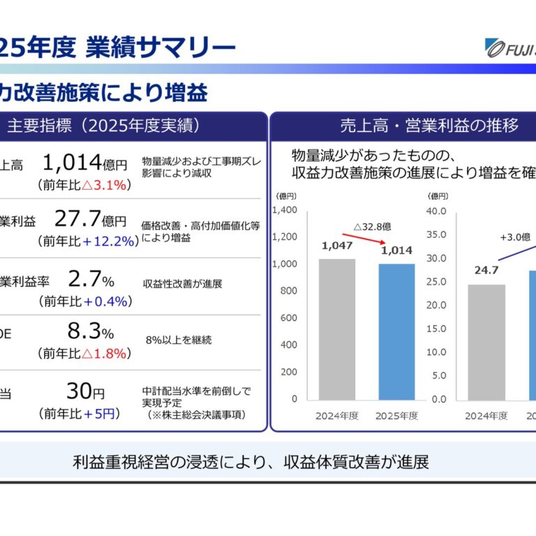 不二サッシ、2026年3月期は減収も営業増益 配当は中計目標を前倒しで30