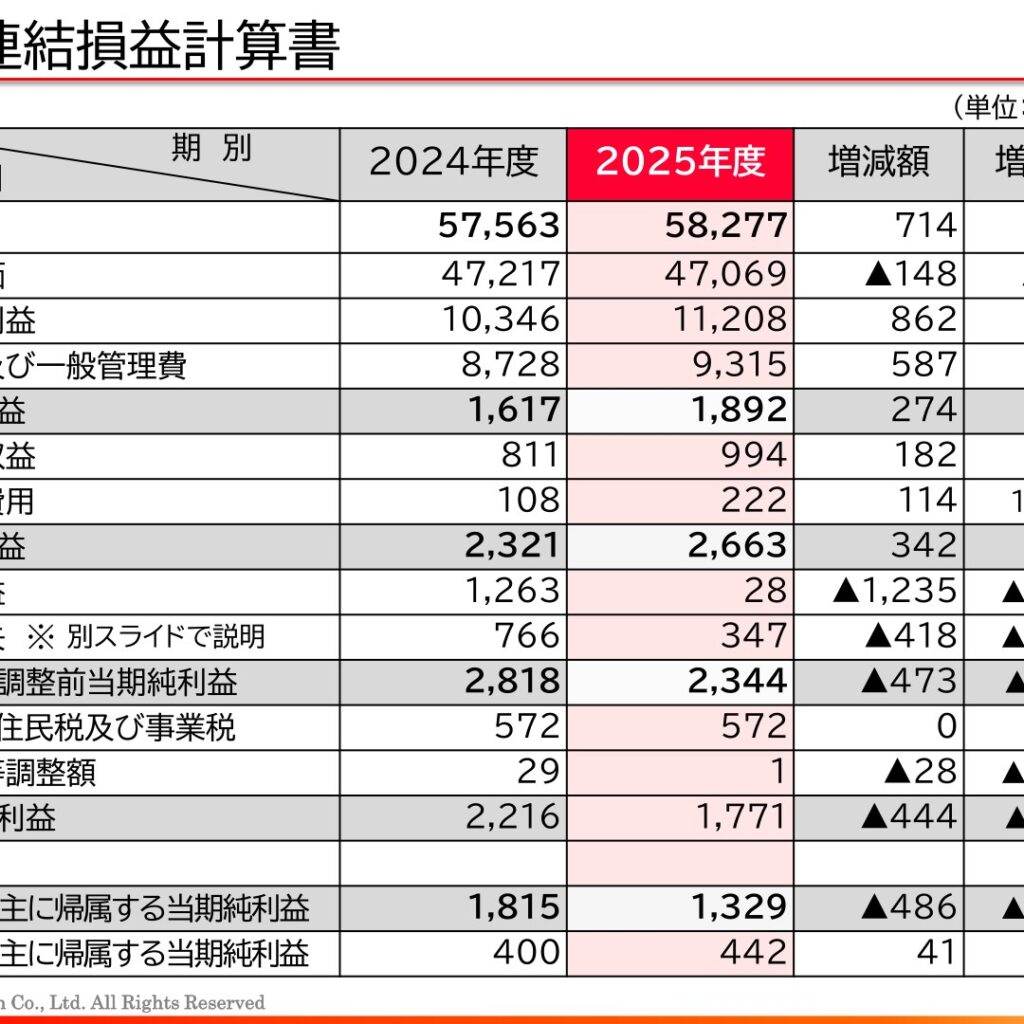 高周波熱錬、2026年3月期は増収増益も純利益26.8%減　中期経営計画の目標を下方修正