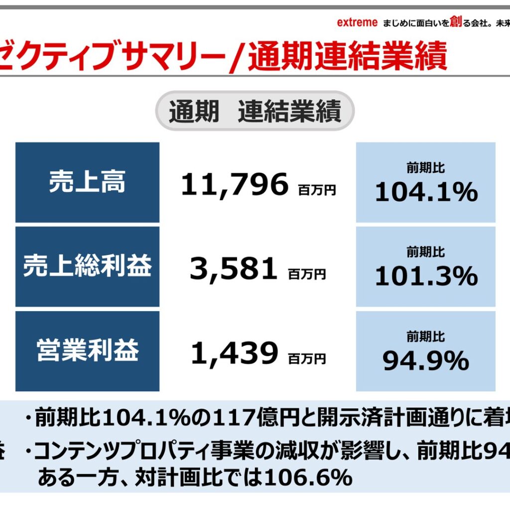 エクストリーム、2026年3月期は増収減益　コンテンツプロパティ事業の減収響く　配当62.0円に増配