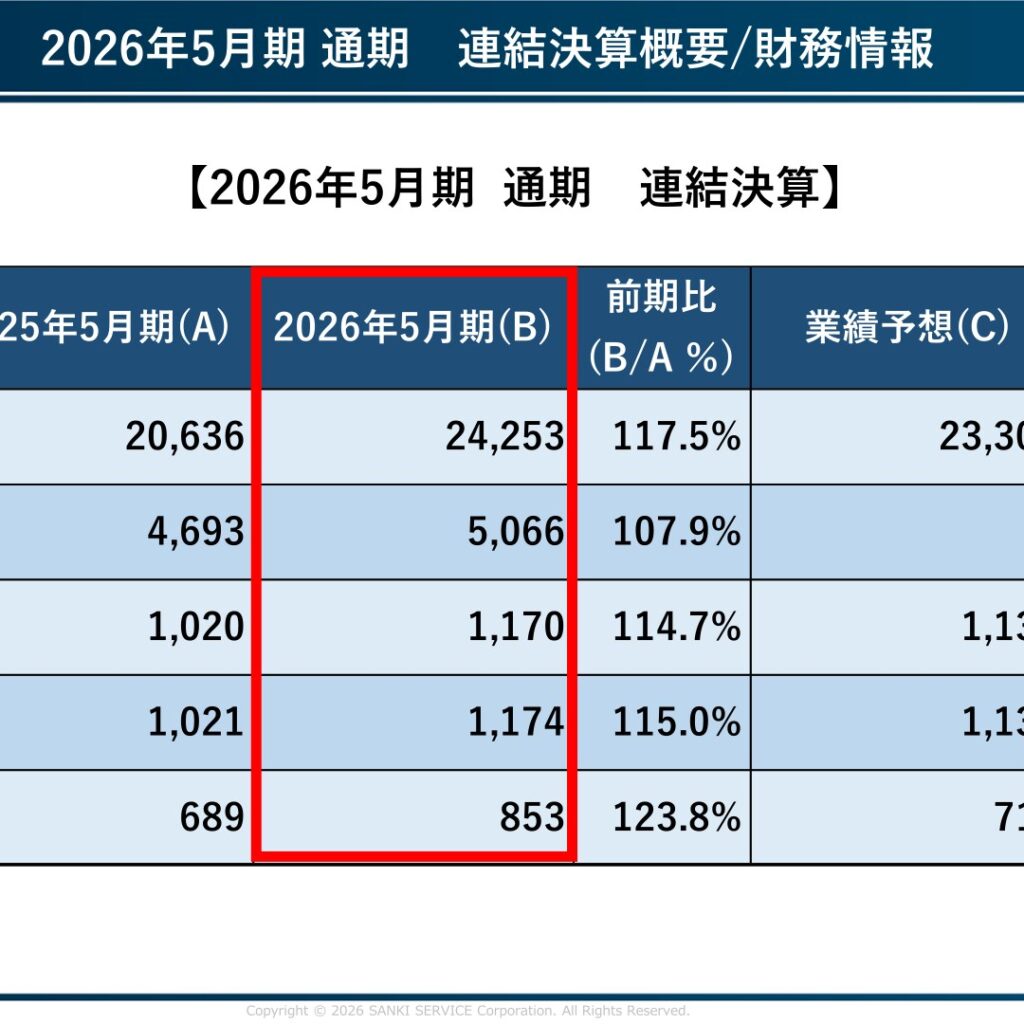 三機サービス、2026年5月期は増収増益で過去最高　売上高242億円・純利益8.5億円