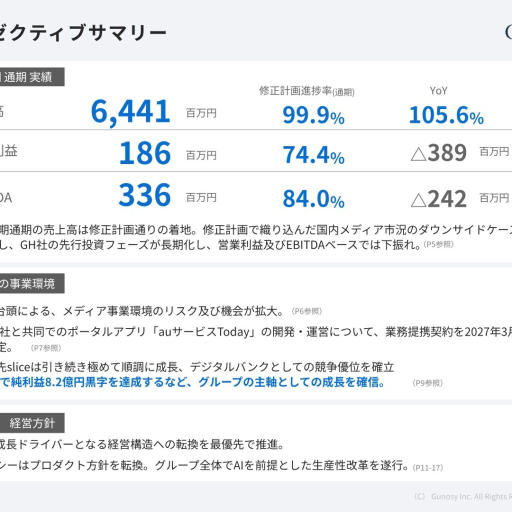 Gunosy、2026年5月期は増収も営業利益389百万円減　GH社の先行投資長期化が影響
