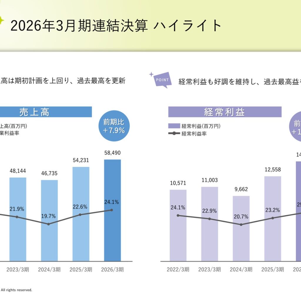 トーカロ、2026年3月期は売上高・経常利益が過去最高　純利益25.0％増でROE目標達成