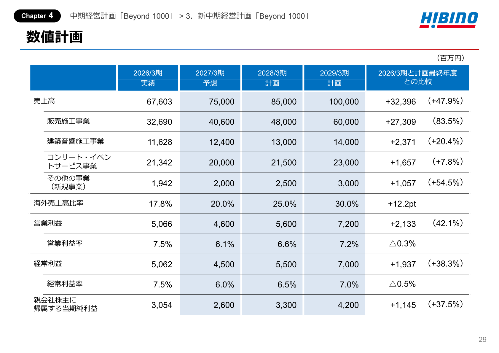 中期経営計画「Beyond 1000」数値計画