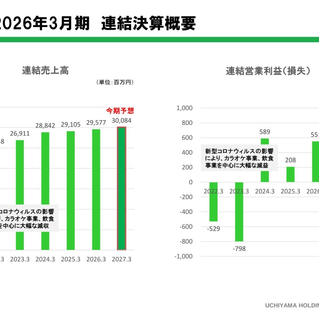 ウチヤマホールディングス、2026年3月期は営業利益164.6%増　当期純利益は85.6%減少