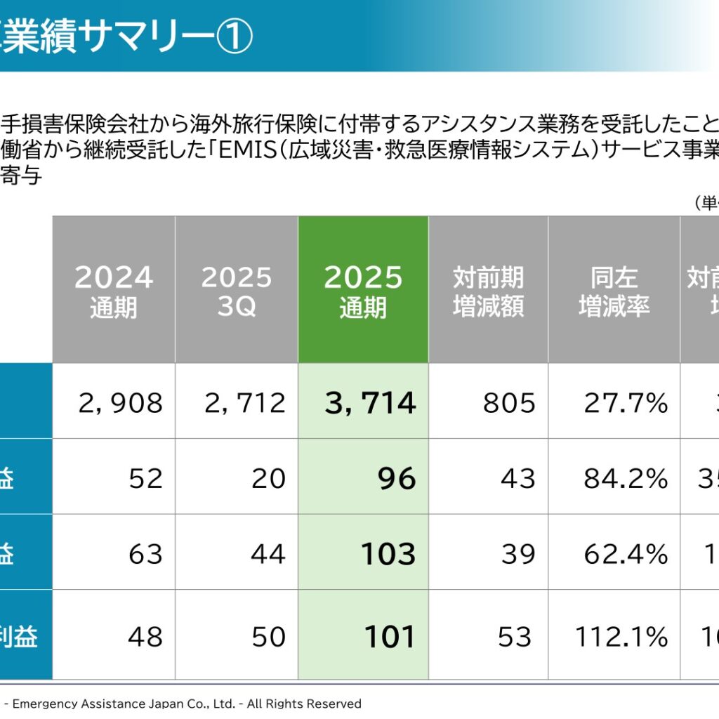 日本エマージェンシーアシスタンス、2025年12月期は増収増益　純利益は前期比112.1%増