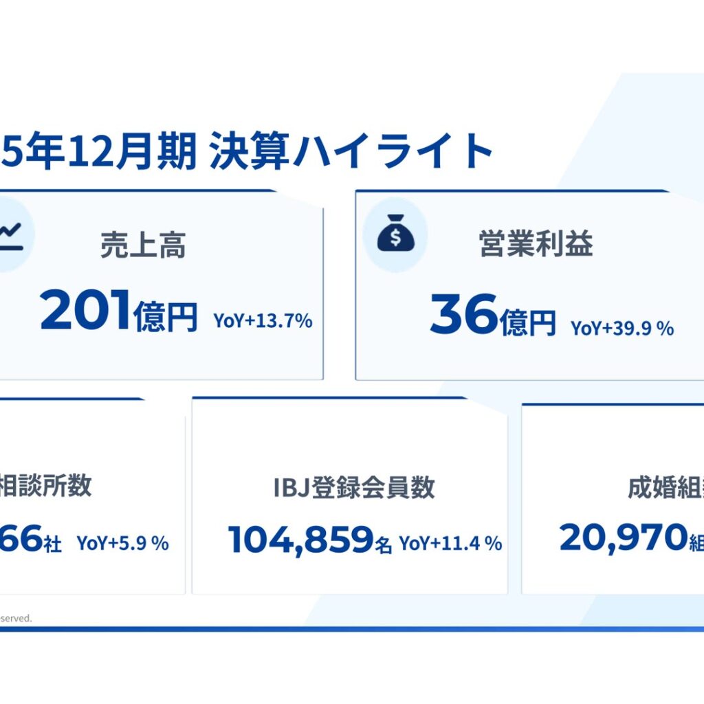 IBJ、2025年12月期は売上高・営業利益ともに過去最高　成婚組数は初の2万組突破