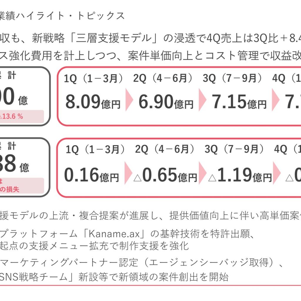 アライドアーキテクツ、2025年12月期は減収も営業損失縮小　2026年12月期は営業黒字化を目指す