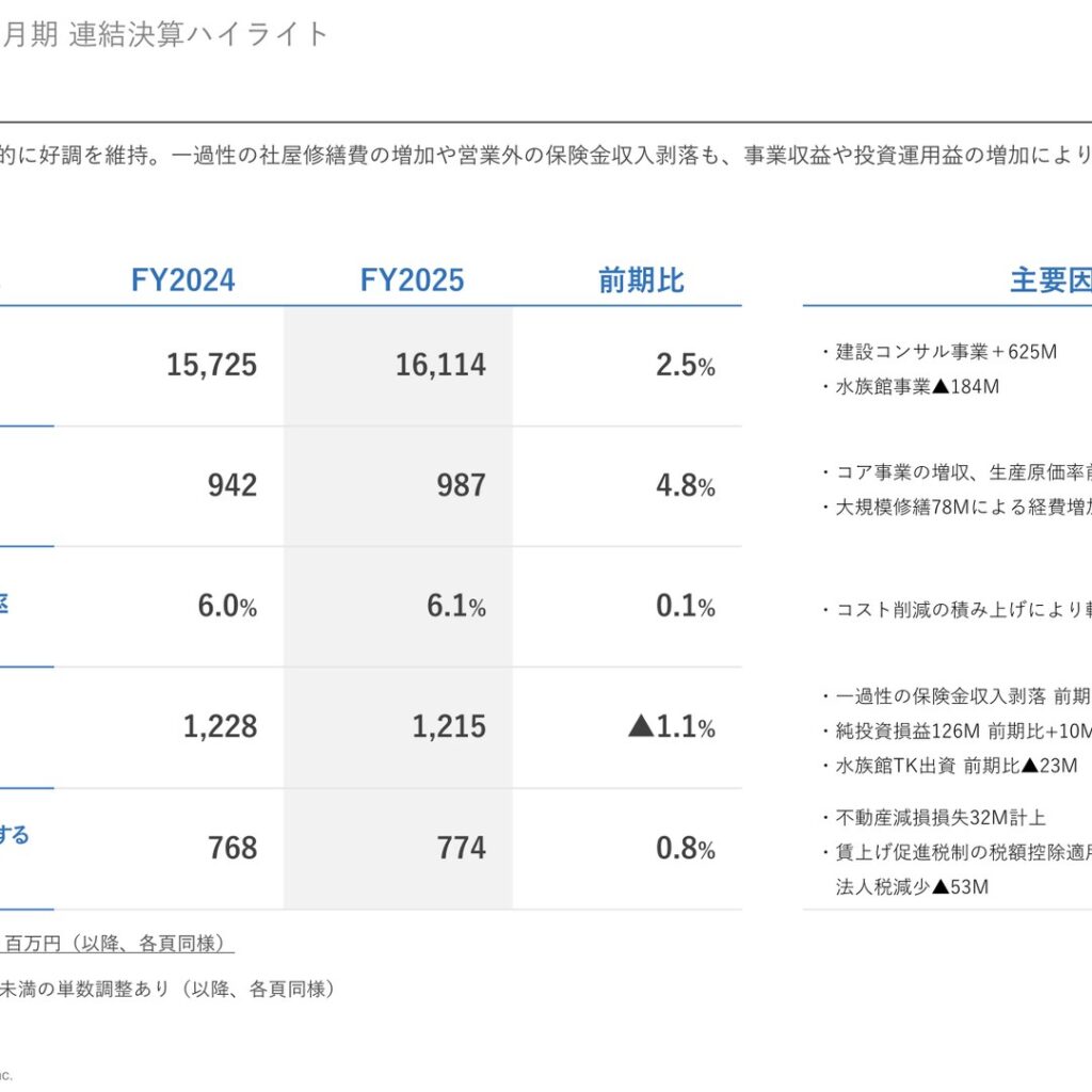 ウエスコホールディングス、2025年7月期は増収増益で着地　12期連続の非減配を継続