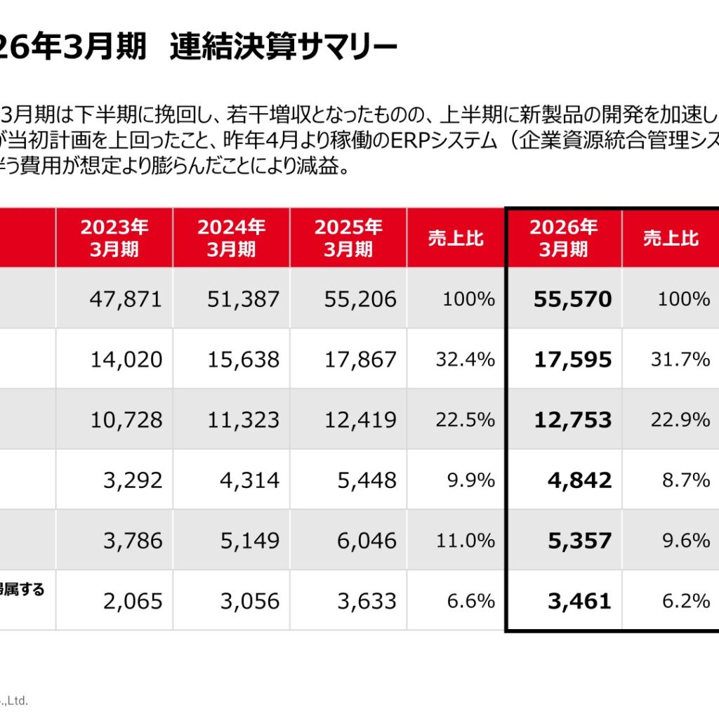 小池酸素工業、2026年3月期は増収減益
