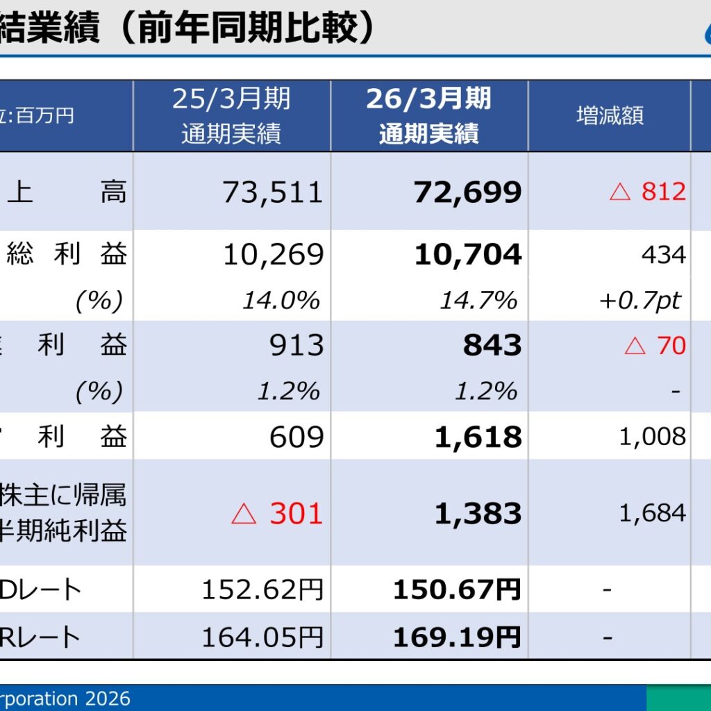 アルファ、2026年3月期は純利益13億83百万円で黒字転換　為替差益や特別利益が押し上げ