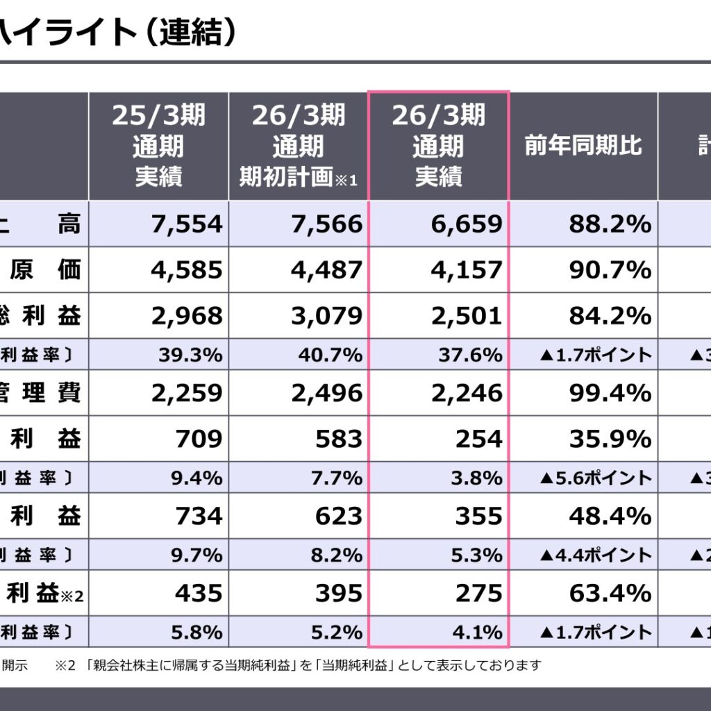和井田製作所、2026年3月期は減収減益　2027年3月期は増収増益を計画