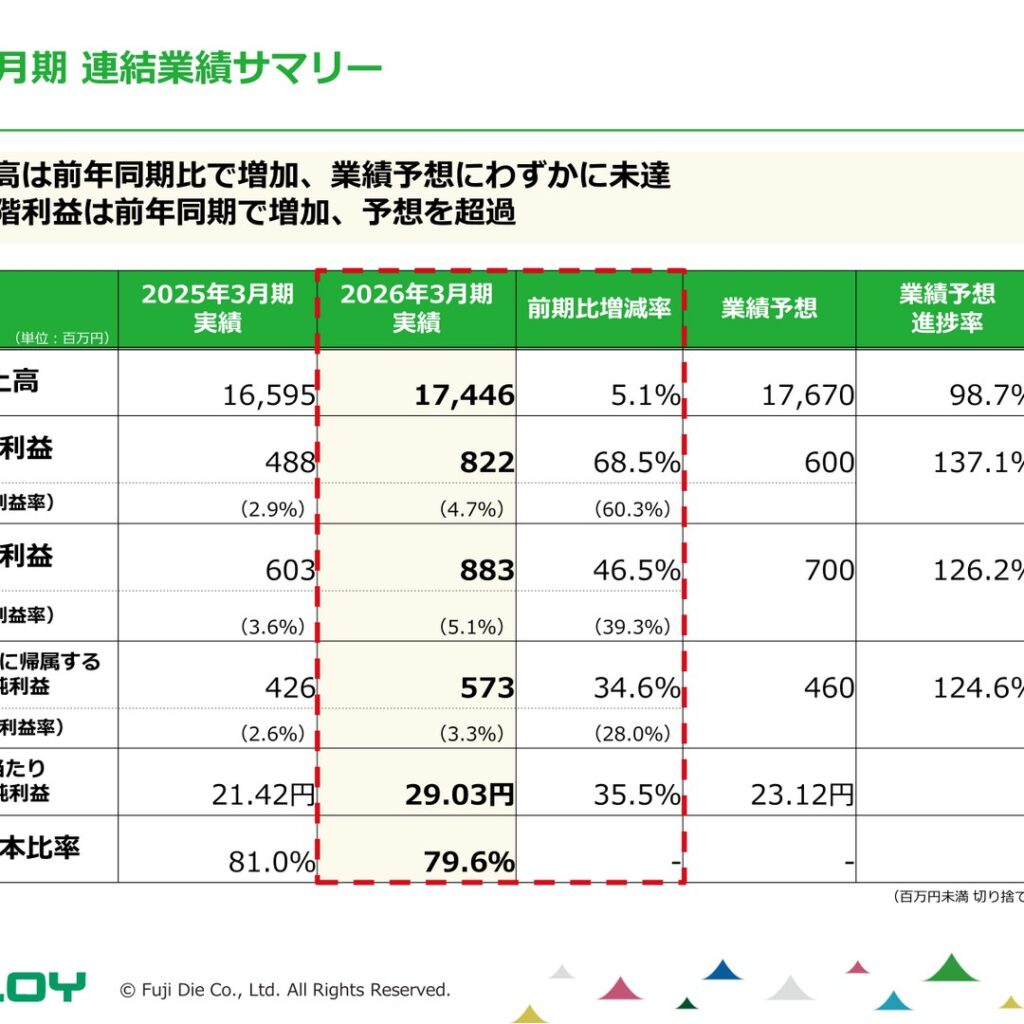 冨士ダイス、2026年3月期は増収増益　2027年3月期は減益予想