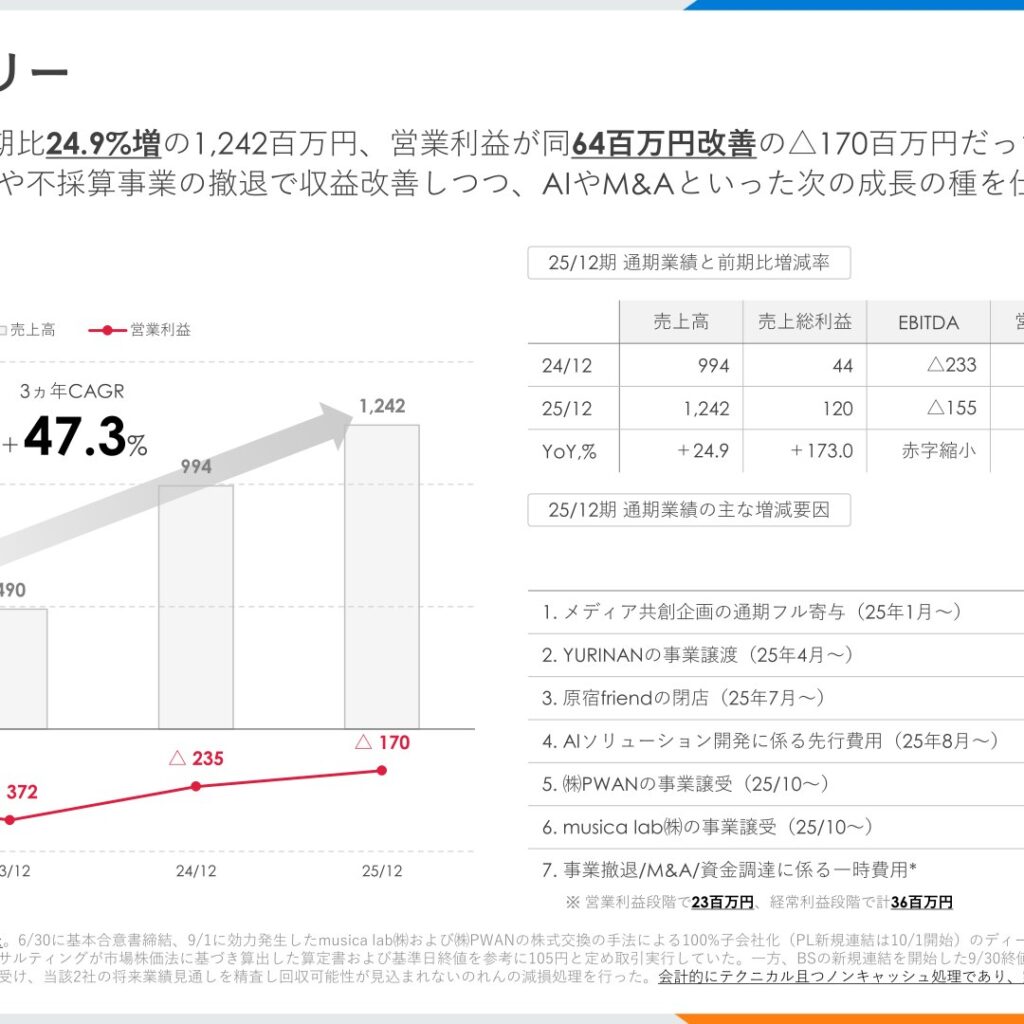 AppBank、2025年12月期は売上高24.9%増　営業損失縮小も純損失拡大