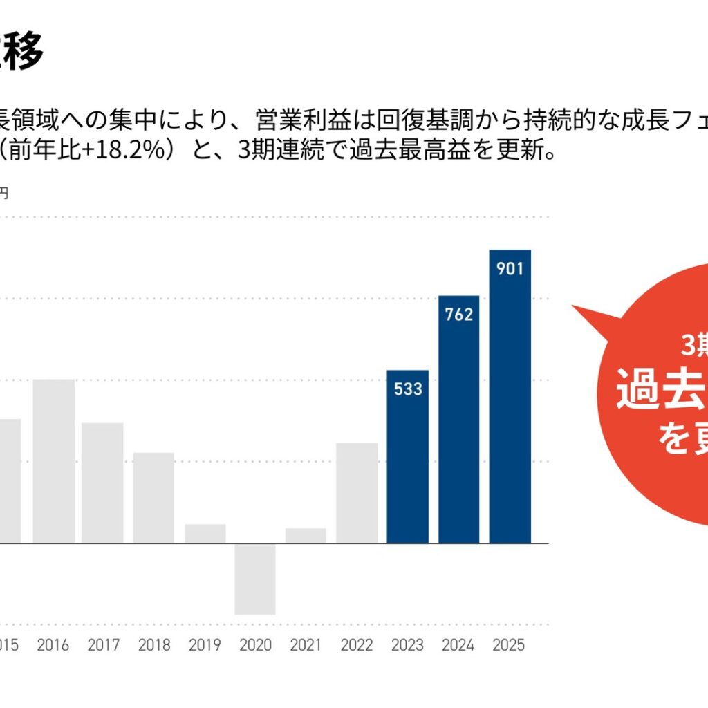 GMOメディア、2025年12月期は営業利益18.2%増で3期連続最高益　2026年12月期は純利益減を予想