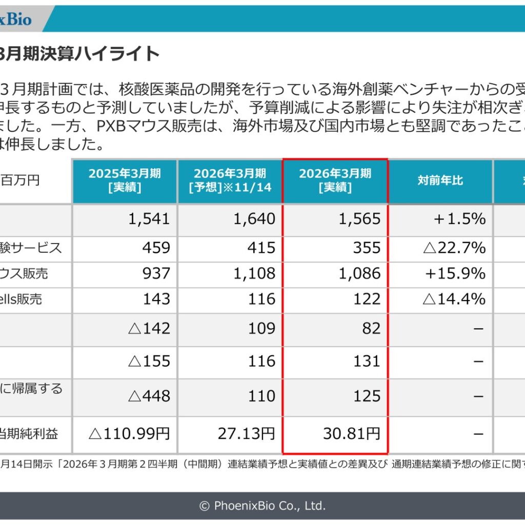 フェニックスバイオ、2026年3月期は営業黒字転換　受託試験は計画未達