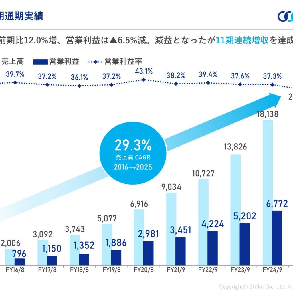 ストライク、2025年9月期は売上高12.0%増も営業利益6.5%減　成約組数の計画未達が影響