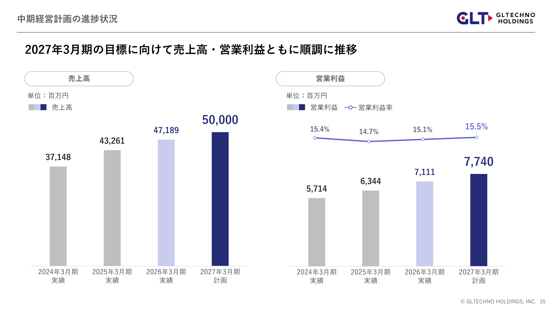 中期経営計画の進捗状況 売上高・営業利益の推移