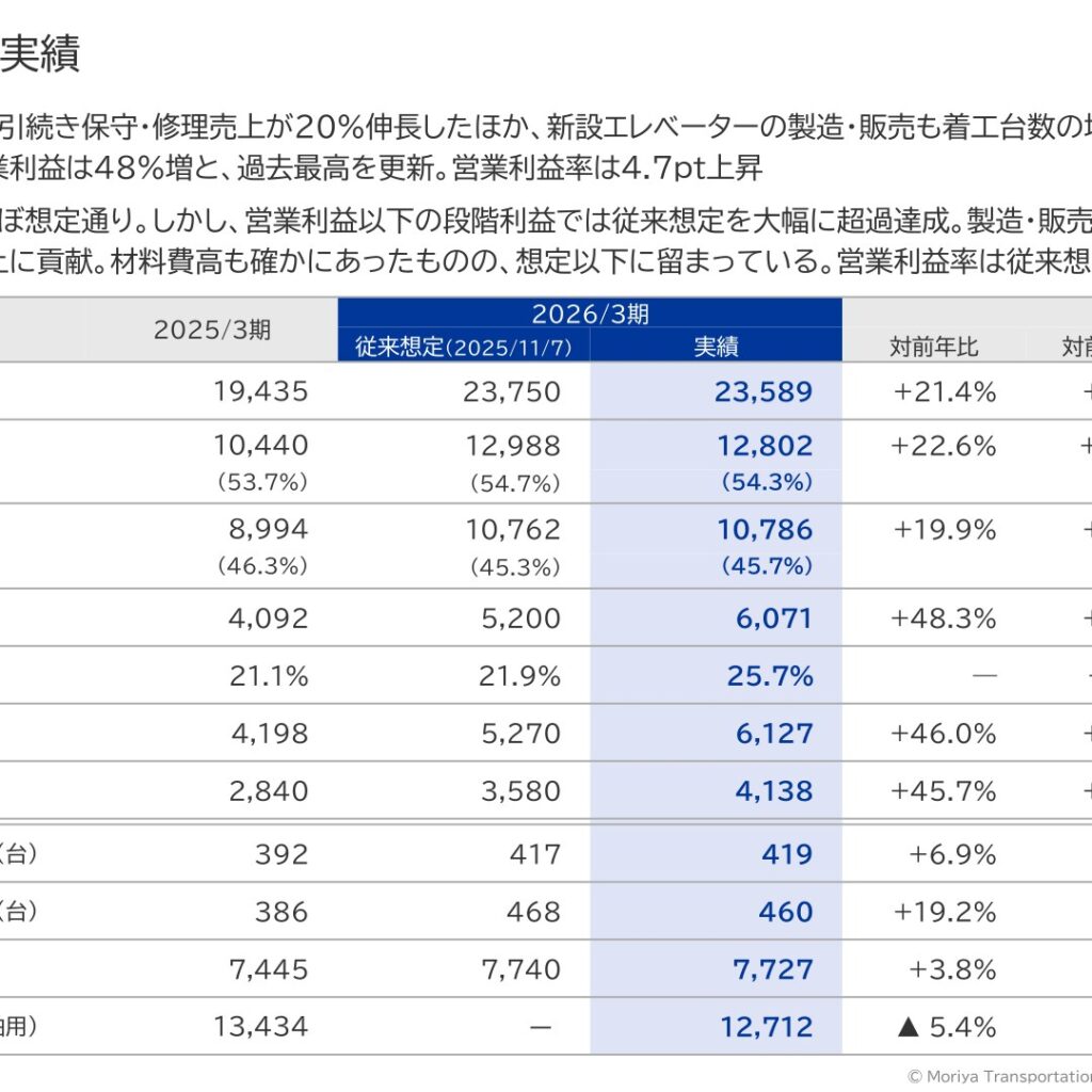 守谷輸送機工業、2026年3月期は大幅増収増益で営業利益が過去最高を更新
