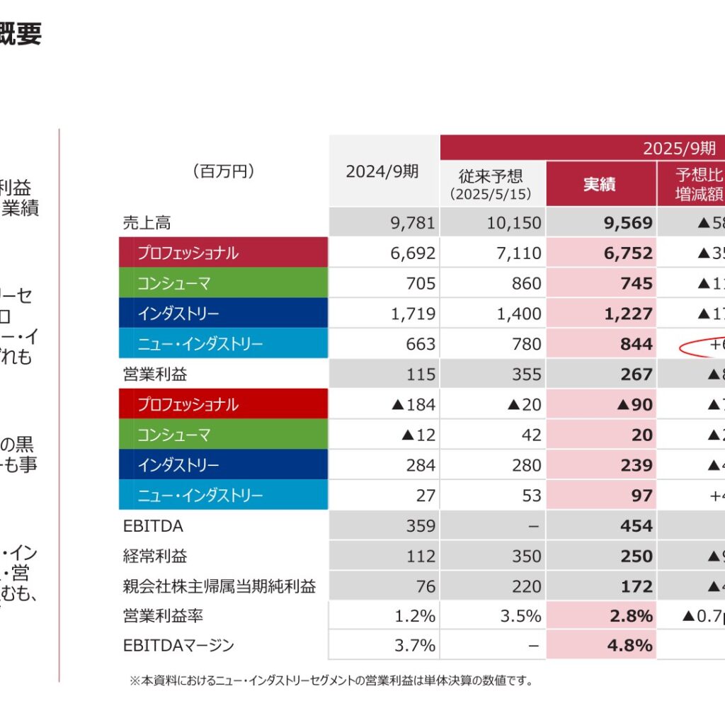 KLASS、2025年9月期は2期連続の減収も営業利益は2.3倍に増加