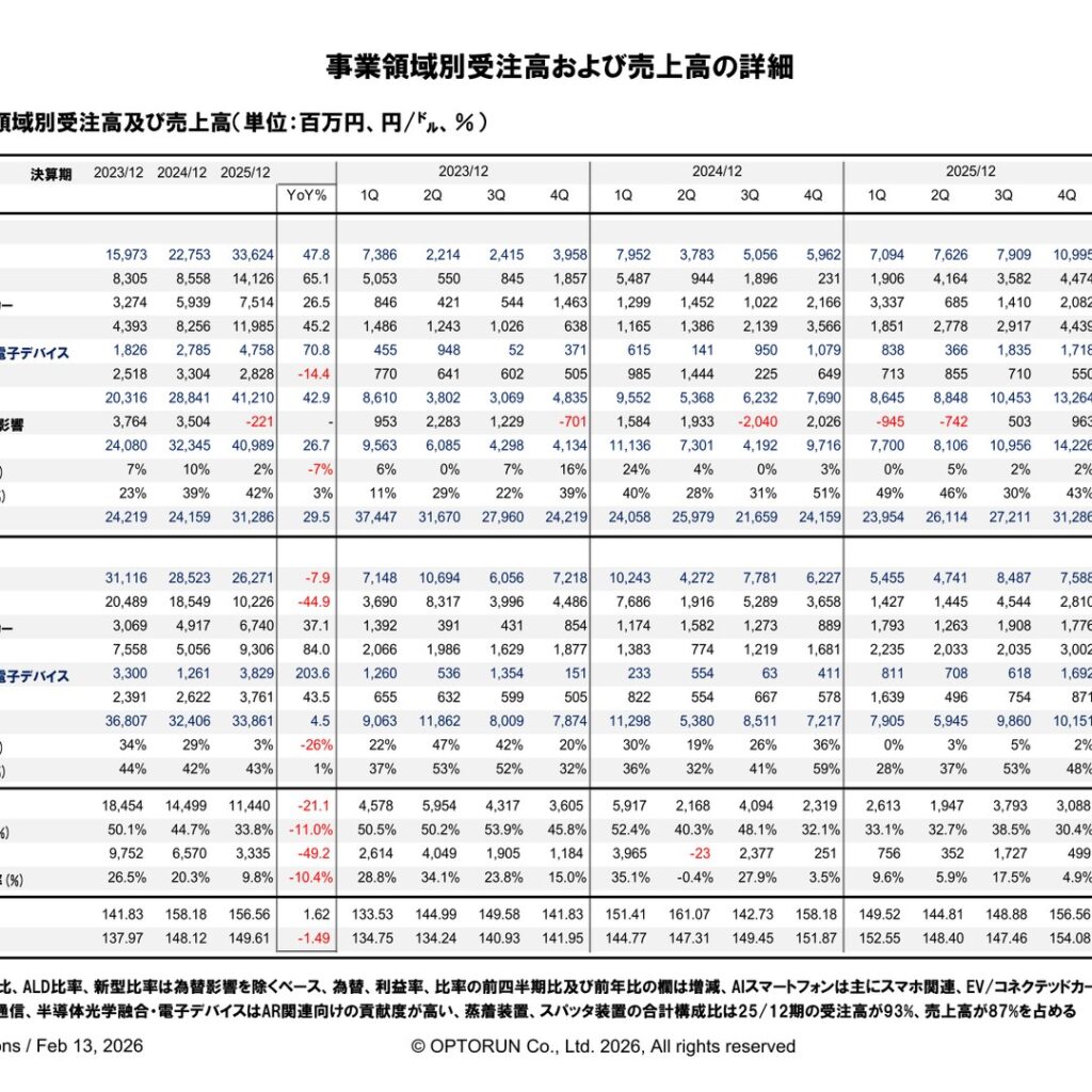 オプトラン、2025年12月期は受注高42.9%増も一時費用で営業減益　2026年12月期は増収増益を計画