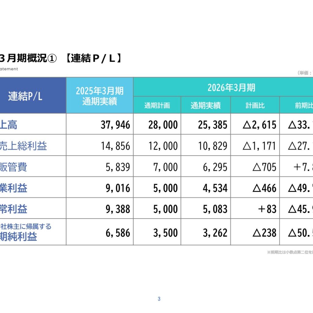 ゲームカードホールディングス、2026年3月期は売上高33.1%減・営業利益49.7%減　2027年3月期も減収減益を計画