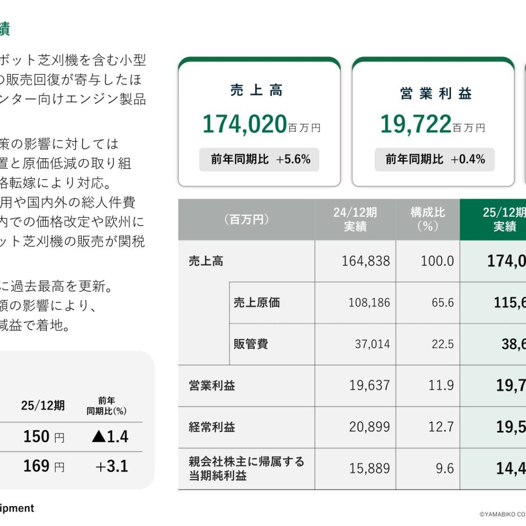 やまびこ、2025年12月期は売上高・営業利益が過去最高　2026年12月期は増収増益を計画